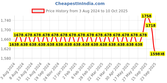 myntra.com SOJANYA Mandarin Collar Kurta with Churidar & Nehru Jacket sojanya Price History Graph from 3 Aug 2024 to 10 Oct 2025