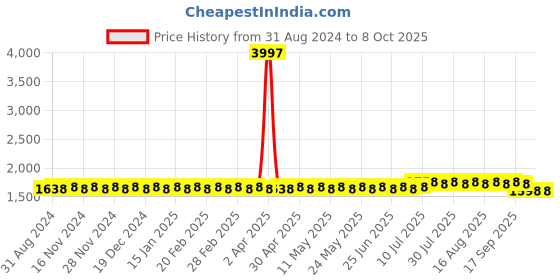 myntra.com SOJANYA Mandarin Collar Kurta With Churidar & Nehru Jacket sojanya Price History Graph from 31 Aug 2024 to 8 Oct 2025