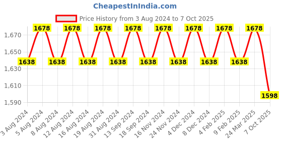 myntra.com SOJANYA Mandarin Collar Kurta with Churidar & Nehru Jacket sojanya Price History Graph from 3 Aug 2024 to 7 Oct 2025
