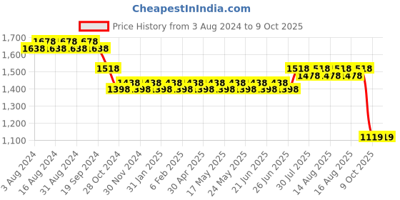 myntra.com SOJANYA Mandarin Collar Kurta With Churidar & Nehru Jacket sojanya Price History Graph from 3 Aug 2024 to 9 Oct 2025