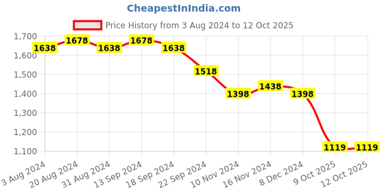 myntra.com SOJANYA Mandarin Collar Kurta With Churidar & Nehru Jacket sojanya Price History Graph from 3 Aug 2024 to 11 Oct 2025