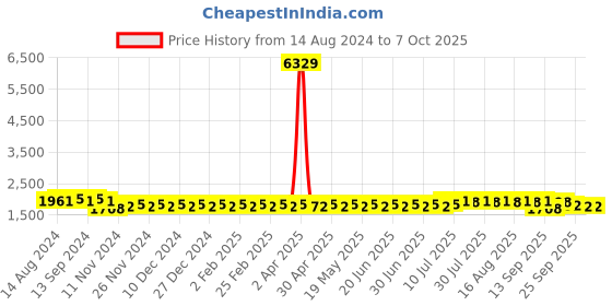 myntra.com SOJANYA Mandarin Collar Kurta With Churidar & Nehru Jacket sojanya Price History Graph from 14 Aug 2024 to 7 Oct 2025