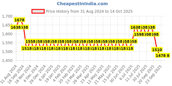 myntra.com SOJANYA Mandarin Collar Kurta With Churidar & Nehru Jacket sojanya Price History Graph from 31 Aug 2024 to 13 Oct 2025