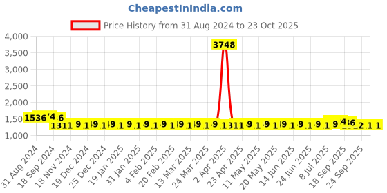 myntra.com SOJANYA Mandarin Collar Kurta With Churidar & Nehru jacket sojanya Price History Graph from 31 Aug 2024 to 23 Oct 2025
