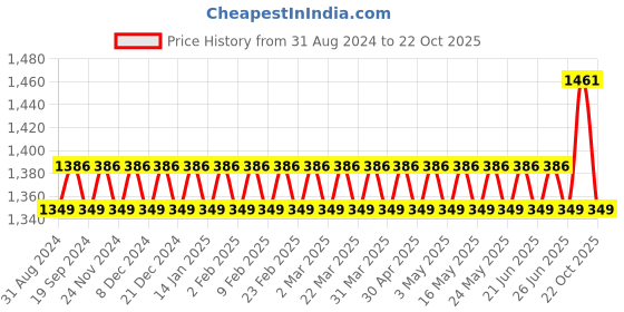 myntra.com SOJANYA Mandarin Collar Kurta With Churidar & Nehru Jacket sojanya Price History Graph from 31 Aug 2024 to 22 Oct 2025