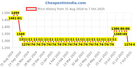 myntra.com SOJANYA Mandarin Collar Kurta With Churidar & Nehru Jacket sojanya Price History Graph from 31 Aug 2024 to 7 Oct 2025