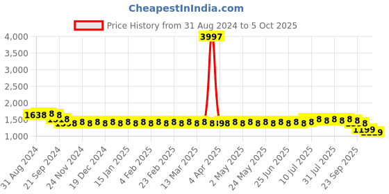 myntra.com SOJANYA Mandarin Collar Kurta With Churidar & Nehru Jacket sojanya Price History Graph from 31 Aug 2024 to 5 Oct 2025