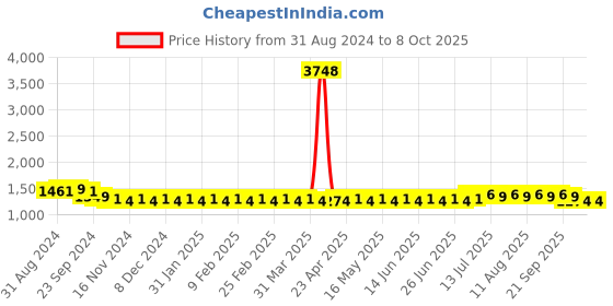 myntra.com SOJANYA Mandarin Collar Kurta With Churidar & Nehru Jacket sojanya Price History Graph from 31 Aug 2024 to 8 Oct 2025