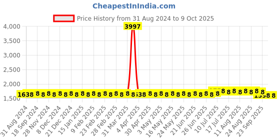 myntra.com SOJANYA Mandarin Collar Kurta With Churidar & Nehru Jacket sojanya Price History Graph from 31 Aug 2024 to 8 Oct 2025