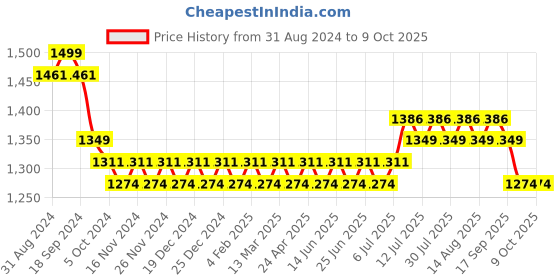 myntra.com SOJANYA Mandarin Collar Kurta With Churidar & Nehru Jacket sojanya Price History Graph from 31 Aug 2024 to 9 Oct 2025