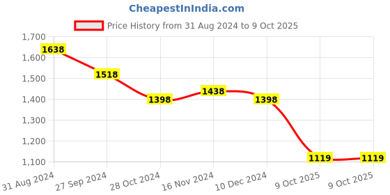 myntra.com SOJANYA Mandarin Collar Kurta With Churidar & Nehru Jacket sojanya Price History Graph from 31 Aug 2024 to 9 Oct 2025