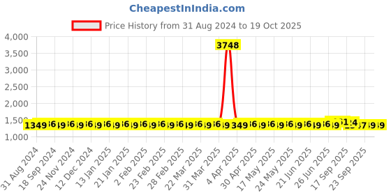 myntra.com SOJANYA Mandarin Collar Kurta With Churidar & Nehru Jacket sojanya Price History Graph from 31 Aug 2024 to 19 Oct 2025