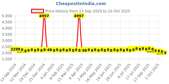 myntra.com SOJANYA Mandarin Collar Kurta With Churidar & Nehru Jacket sojanya Price History Graph from 13 Sep 2024 to 10 Oct 2025