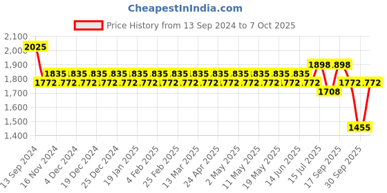 myntra.com SOJANYA Mandarin Collar Kurta With Churidar & Nehru Jacket sojanya Price History Graph from 13 Sep 2024 to 7 Oct 2025