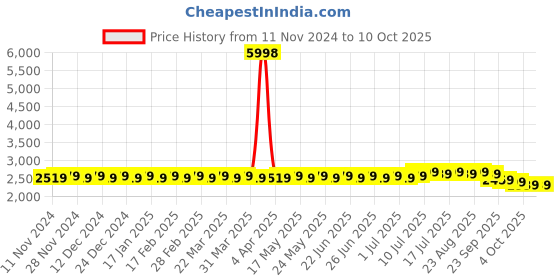 myntra.com SOJANYA Mandarin Collar Kurta With Churidar & Nehru Jacket sojanya Price History Graph from 11 Nov 2024 to 9 Oct 2025