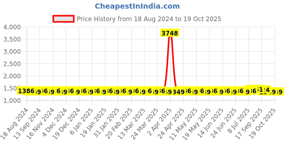 myntra.com SOJANYA Mandarin Collar Kurta with Churidar & Printed Nehru jacket sojanya Price History Graph from 18 Aug 2024 to 19 Oct 2025