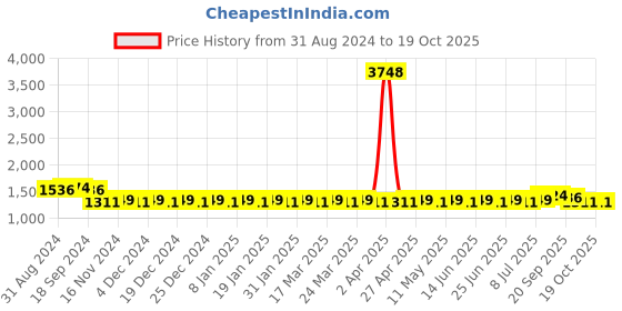 myntra.com SOJANYA Mandarin Collar Kurta with Churidar & Printed Nehru jacket sojanya Price History Graph from 31 Aug 2024 to 18 Oct 2025