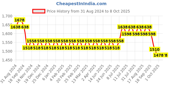 myntra.com SOJANYA Mandarin Collar Kurta With Churidar & Printed Nehru jacket sojanya Price History Graph from 31 Aug 2024 to 8 Oct 2025