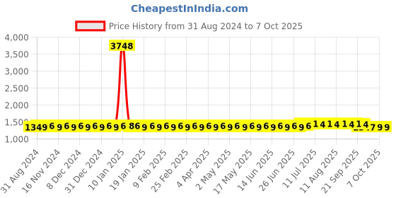 myntra.com SOJANYA Mandarin Collar Kurta With Churidar & Printed Nehru Jacket sojanya Price History Graph from 31 Aug 2024 to 7 Oct 2025