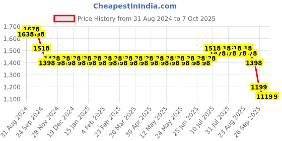 myntra.com SOJANYA Mandarin Collar Kurta With Churidar & Printed Nehru Jacket sojanya Price History Graph from 31 Aug 2024 to 6 Oct 2025