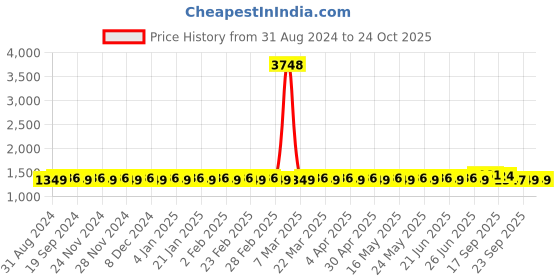 myntra.com SOJANYA Mandarin Collar Kurta With Churidar & Printed Nehru Jacket sojanya Price History Graph from 31 Aug 2024 to 23 Oct 2025