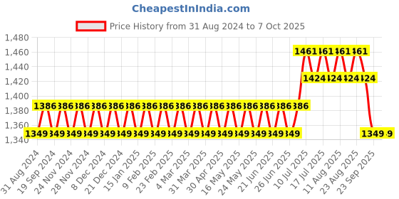 myntra.com SOJANYA Mandarin Collar Kurta With Churidar & Printed Nehru Jacket sojanya Price History Graph from 31 Aug 2024 to 7 Oct 2025
