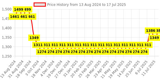 myntra.com SOJANYA Mandarin Collar Kurta With Churidar & Self Design Nehru Jacket sojanya Price History Graph from 13 Aug 2024 to 17 Jul 2025