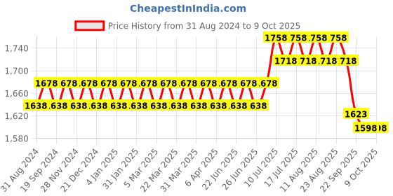 myntra.com SOJANYA Mandarin Collar Kurta With Churidar & Self Design Nehru Jacket sojanya Price History Graph from 31 Aug 2024 to 7 Oct 2025