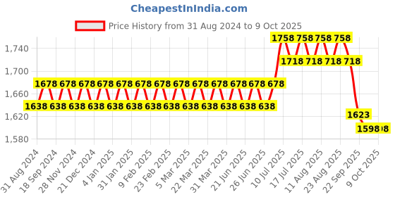 myntra.com SOJANYA Mandarin Collar Kurta With Churidar & Self Design Nehru Jacket sojanya Price History Graph from 31 Aug 2024 to 7 Oct 2025