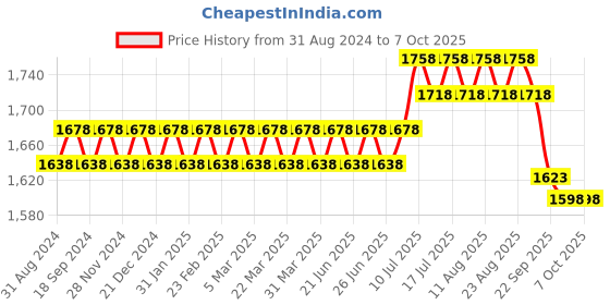 myntra.com SOJANYA Mandarin Collar Kurta With Churidar & Self Design Nehru Jacket sojanya Price History Graph from 31 Aug 2024 to 7 Oct 2025