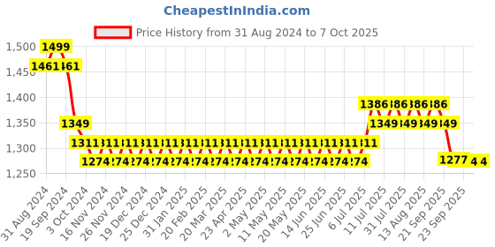 myntra.com SOJANYA Mandarin Collar Kurta With Churidar & Self Design Nehru Jacket sojanya Price History Graph from 31 Aug 2024 to 6 Oct 2025