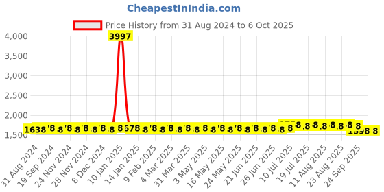 myntra.com SOJANYA Mandarin Collar Kurta With Churidar & Self Design Nehru Jacket sojanya Price History Graph from 31 Aug 2024 to 5 Oct 2025