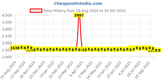 myntra.com SOJANYA Mandarin Collar Kurta with Churidar & Woven Nehru jacket sojanya Price History Graph from 16 Aug 2024 to 13 Oct 2025