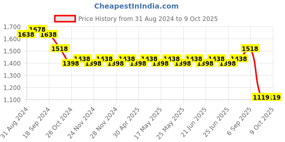 myntra.com SOJANYA Mandarin Collar Kurta With Churidar & Woven Nehru jacket sojanya Price History Graph from 31 Aug 2024 to 8 Oct 2025