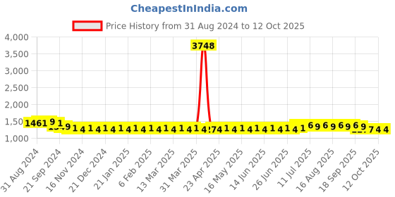 myntra.com SOJANYA Mandarin Collar Kurta with Churidar & Woven Nehru jacket sojanya Price History Graph from 31 Aug 2024 to 12 Oct 2025