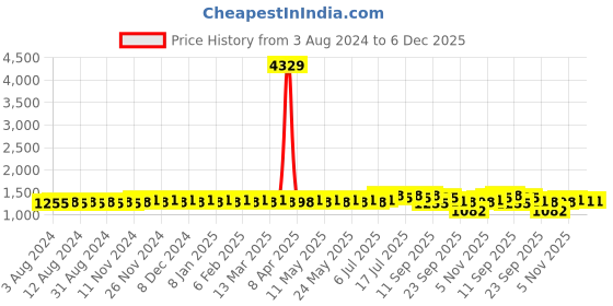 myntra.com SOJANYA Mandarin Collar Long Sleeves Woven Design Pure Cotton Kurta with Churidar sojanya Price History Graph from 3 Aug 2024 to 6 Dec 2025