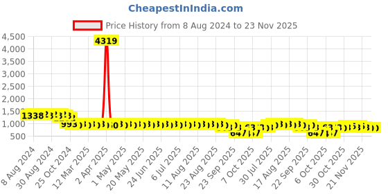 myntra.com SOJANYA Mandarin Collar Mirror Work Straight Kurta sojanya Price History Graph from 8 Aug 2024 to 23 Nov 2025