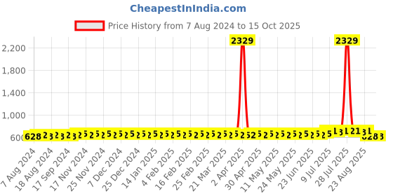 myntra.com SOJANYA Mandarin Collar Pastel Kurta sojanya Price History Graph from 7 Aug 2024 to 14 Oct 2025