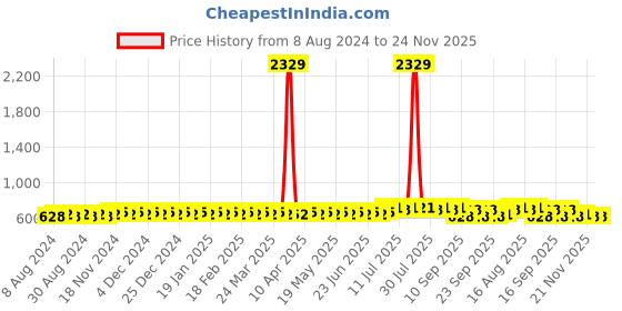 myntra.com SOJANYA Mandarin Collar Pastel Kurta sojanya Price History Graph from 8 Aug 2024 to 24 Nov 2025