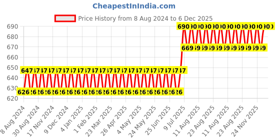 myntra.com SOJANYA Mandarin Collar Patch Pocket Straight Cotton Linen Kurta sojanya Price History Graph from 8 Aug 2024 to 5 Dec 2025