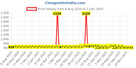 myntra.com SOJANYA  Mandarin Collar Patch Pocket Straight Cotton Linen Kurta sojanya Price History Graph from 8 Aug 2024 to 1 Dec 2025