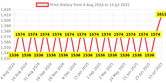 myntra.com SOJANYA Mandarin Collar Regular Cotton Kurta & Churidar With Nehru Jacket sojanya Price History Graph from 4 Aug 2024 to 15 Jul 2025