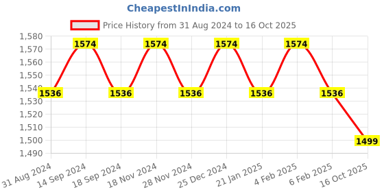 myntra.com SOJANYA Mandarin Collar Regular Cotton Kurta & Churidar With Nehru Jacket sojanya Price History Graph from 31 Aug 2024 to 16 Oct 2025