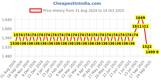 myntra.com SOJANYA Mandarin Collar Regular Cotton Kurta & Churidar With Nehru Jacket sojanya Price History Graph from 31 Aug 2024 to 18 Oct 2025