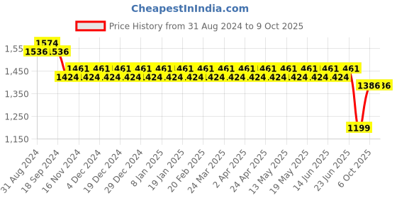myntra.com SOJANYA Mandarin Collar Regular Cotton Kurta & Churidar With Nehru Jacket sojanya Price History Graph from 31 Aug 2024 to 9 Oct 2025