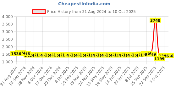 myntra.com SOJANYA Mandarin Collar Regular Cotton Kurta & Churidar With Nehru Jacket sojanya Price History Graph from 31 Aug 2024 to 9 Oct 2025