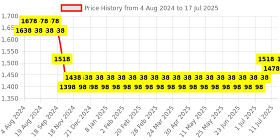 myntra.com SOJANYA Mandarin Collar Regular Kurta & Churidar With Nehru Jacket sojanya Price History Graph from 4 Aug 2024 to 17 Jul 2025