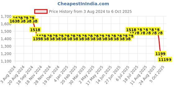 myntra.com SOJANYA Mandarin Collar Regular Kurta & Churidar With Nehru Jacket sojanya Price History Graph from 3 Aug 2024 to 6 Oct 2025