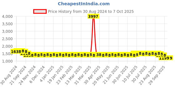 myntra.com SOJANYA Mandarin Collar Regular Kurta & Churidar With Nehru Jacket sojanya Price History Graph from 30 Aug 2024 to 6 Oct 2025