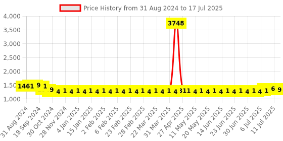 myntra.com SOJANYA Mandarin Collar Regular Kurta & Churidar With Nehru Jacket sojanya Price History Graph from 31 Aug 2024 to 17 Jul 2025